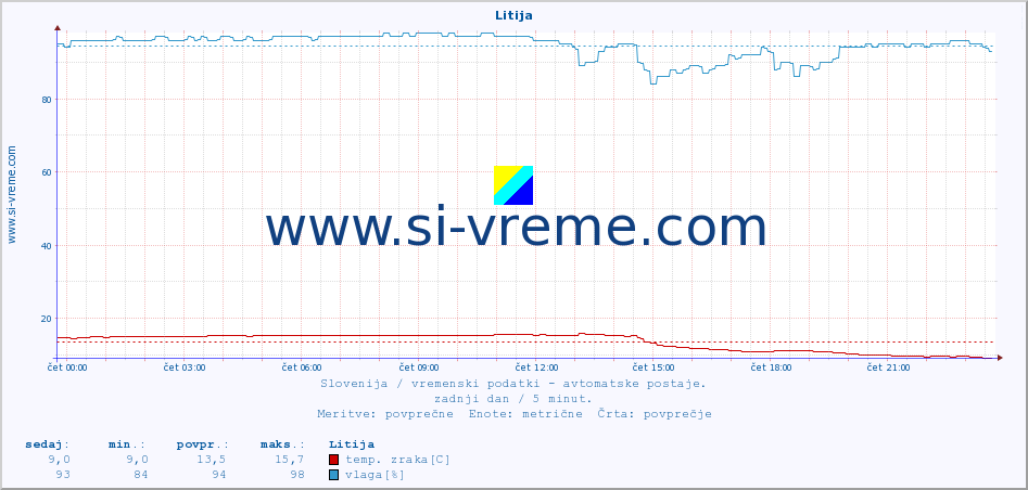 POVPREČJE :: Litija :: temp. zraka | vlaga | smer vetra | hitrost vetra | sunki vetra | tlak | padavine | sonce | temp. tal  5cm | temp. tal 10cm | temp. tal 20cm | temp. tal 30cm | temp. tal 50cm :: zadnji dan / 5 minut.