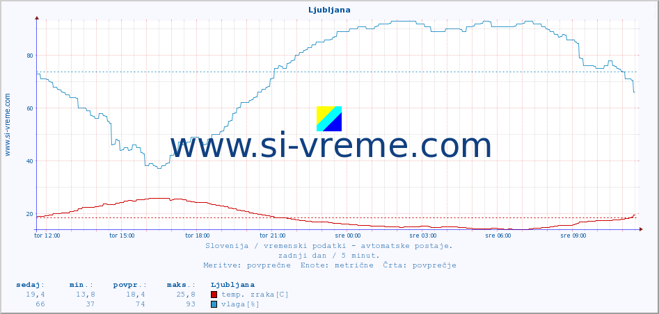 POVPREČJE :: Ljubljana :: temp. zraka | vlaga | smer vetra | hitrost vetra | sunki vetra | tlak | padavine | sonce | temp. tal  5cm | temp. tal 10cm | temp. tal 20cm | temp. tal 30cm | temp. tal 50cm :: zadnji dan / 5 minut.