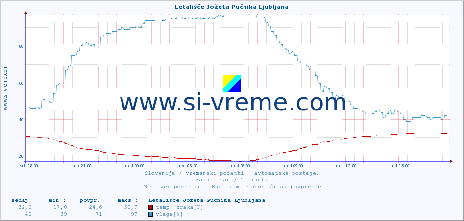 POVPREČJE :: Letališče Jožeta Pučnika Ljubljana :: temp. zraka | vlaga | smer vetra | hitrost vetra | sunki vetra | tlak | padavine | sonce | temp. tal  5cm | temp. tal 10cm | temp. tal 20cm | temp. tal 30cm | temp. tal 50cm :: zadnji dan / 5 minut.