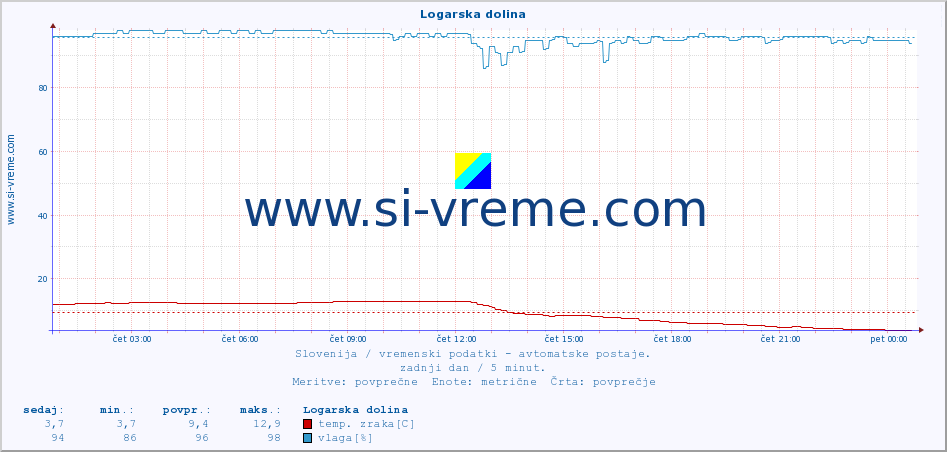 POVPREČJE :: Logarska dolina :: temp. zraka | vlaga | smer vetra | hitrost vetra | sunki vetra | tlak | padavine | sonce | temp. tal  5cm | temp. tal 10cm | temp. tal 20cm | temp. tal 30cm | temp. tal 50cm :: zadnji dan / 5 minut.