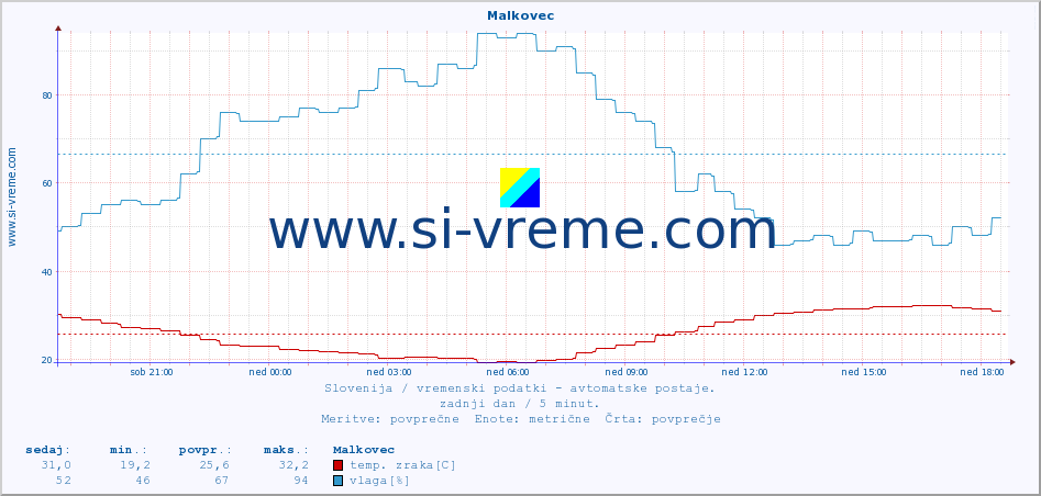 POVPREČJE :: Malkovec :: temp. zraka | vlaga | smer vetra | hitrost vetra | sunki vetra | tlak | padavine | sonce | temp. tal  5cm | temp. tal 10cm | temp. tal 20cm | temp. tal 30cm | temp. tal 50cm :: zadnji dan / 5 minut.