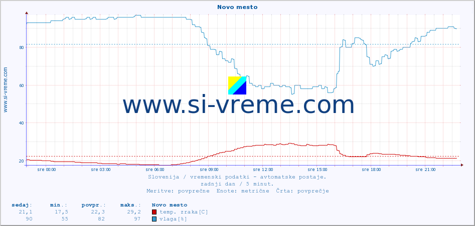 POVPREČJE :: Novo mesto :: temp. zraka | vlaga | smer vetra | hitrost vetra | sunki vetra | tlak | padavine | sonce | temp. tal  5cm | temp. tal 10cm | temp. tal 20cm | temp. tal 30cm | temp. tal 50cm :: zadnji dan / 5 minut.