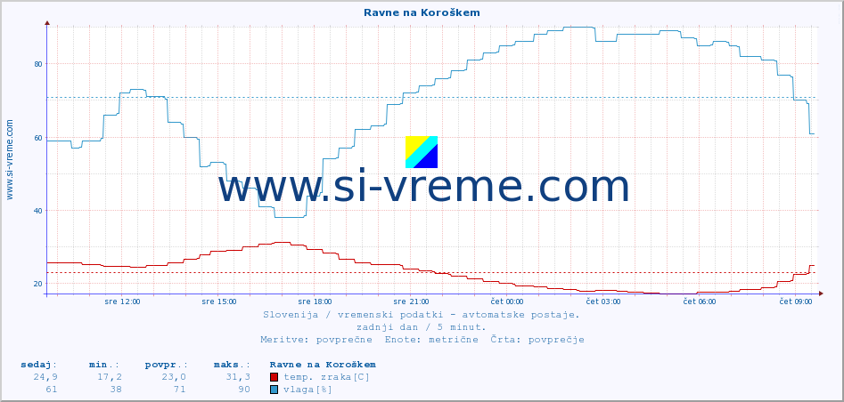 POVPREČJE :: Ravne na Koroškem :: temp. zraka | vlaga | smer vetra | hitrost vetra | sunki vetra | tlak | padavine | sonce | temp. tal  5cm | temp. tal 10cm | temp. tal 20cm | temp. tal 30cm | temp. tal 50cm :: zadnji dan / 5 minut.