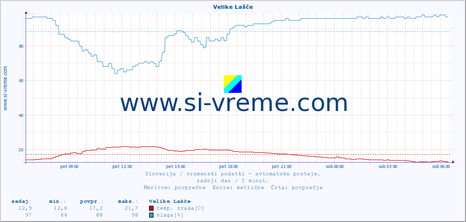 POVPREČJE :: Velike Lašče :: temp. zraka | vlaga | smer vetra | hitrost vetra | sunki vetra | tlak | padavine | sonce | temp. tal  5cm | temp. tal 10cm | temp. tal 20cm | temp. tal 30cm | temp. tal 50cm :: zadnji dan / 5 minut.