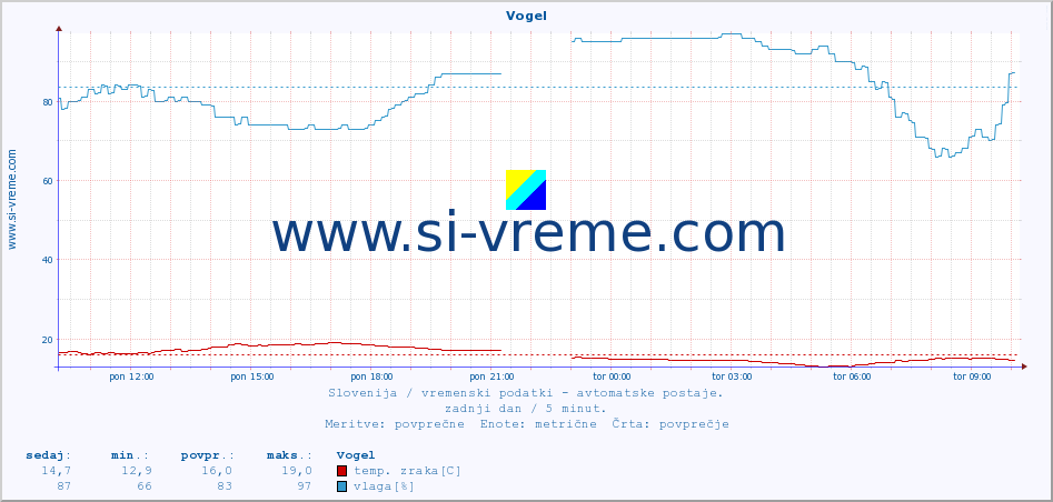 POVPREČJE :: Vogel :: temp. zraka | vlaga | smer vetra | hitrost vetra | sunki vetra | tlak | padavine | sonce | temp. tal  5cm | temp. tal 10cm | temp. tal 20cm | temp. tal 30cm | temp. tal 50cm :: zadnji dan / 5 minut.
