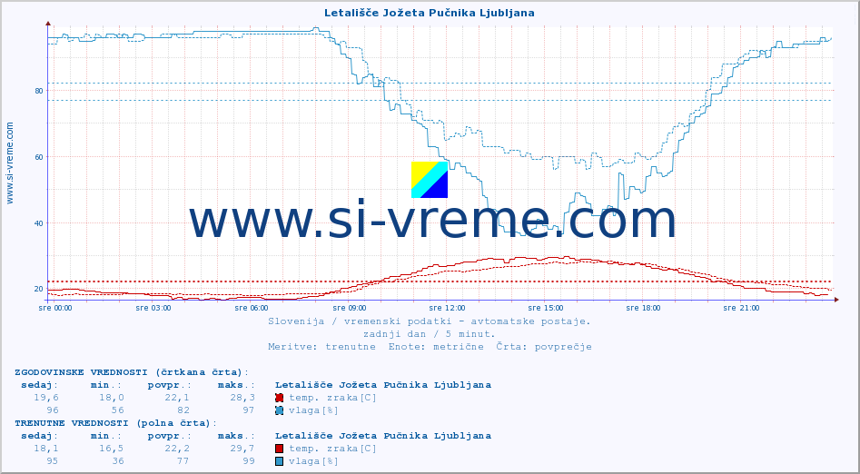 POVPREČJE :: Letališče Jožeta Pučnika Ljubljana :: temp. zraka | vlaga | smer vetra | hitrost vetra | sunki vetra | tlak | padavine | sonce | temp. tal  5cm | temp. tal 10cm | temp. tal 20cm | temp. tal 30cm | temp. tal 50cm :: zadnji dan / 5 minut.