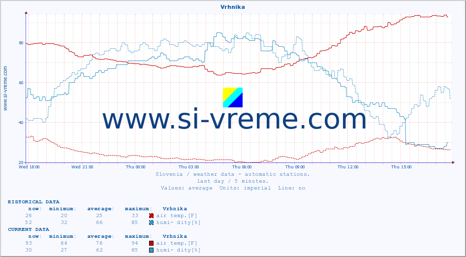  :: Vrhnika :: air temp. | humi- dity | wind dir. | wind speed | wind gusts | air pressure | precipi- tation | sun strength | soil temp. 5cm / 2in | soil temp. 10cm / 4in | soil temp. 20cm / 8in | soil temp. 30cm / 12in | soil temp. 50cm / 20in :: last day / 5 minutes.