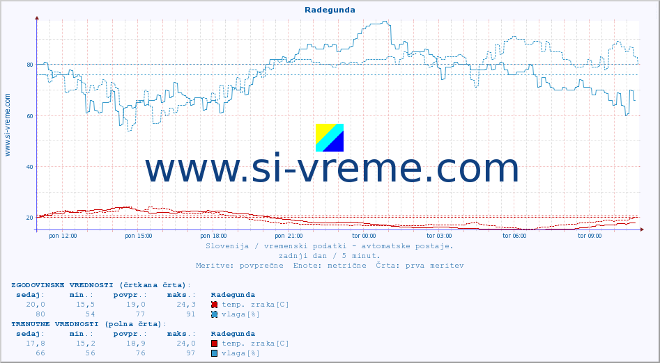 POVPREČJE :: Radegunda :: temp. zraka | vlaga | smer vetra | hitrost vetra | sunki vetra | tlak | padavine | sonce | temp. tal  5cm | temp. tal 10cm | temp. tal 20cm | temp. tal 30cm | temp. tal 50cm :: zadnji dan / 5 minut.
