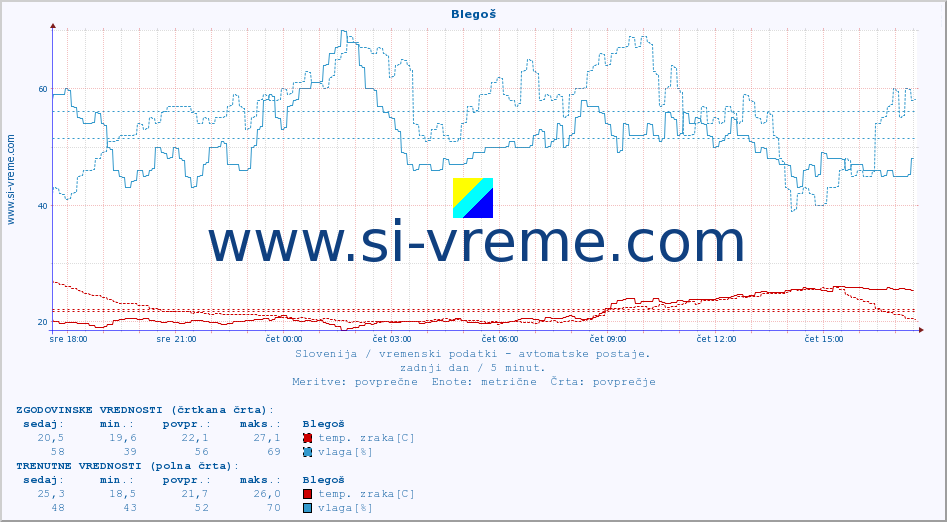 POVPREČJE :: Blegoš :: temp. zraka | vlaga | smer vetra | hitrost vetra | sunki vetra | tlak | padavine | sonce | temp. tal  5cm | temp. tal 10cm | temp. tal 20cm | temp. tal 30cm | temp. tal 50cm :: zadnji dan / 5 minut.