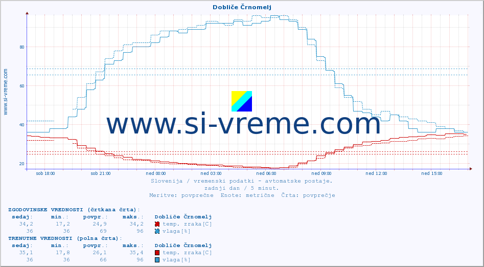 POVPREČJE :: Dobliče Črnomelj :: temp. zraka | vlaga | smer vetra | hitrost vetra | sunki vetra | tlak | padavine | sonce | temp. tal  5cm | temp. tal 10cm | temp. tal 20cm | temp. tal 30cm | temp. tal 50cm :: zadnji dan / 5 minut.