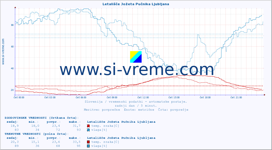 POVPREČJE :: Letališče Jožeta Pučnika Ljubljana :: temp. zraka | vlaga | smer vetra | hitrost vetra | sunki vetra | tlak | padavine | sonce | temp. tal  5cm | temp. tal 10cm | temp. tal 20cm | temp. tal 30cm | temp. tal 50cm :: zadnji dan / 5 minut.