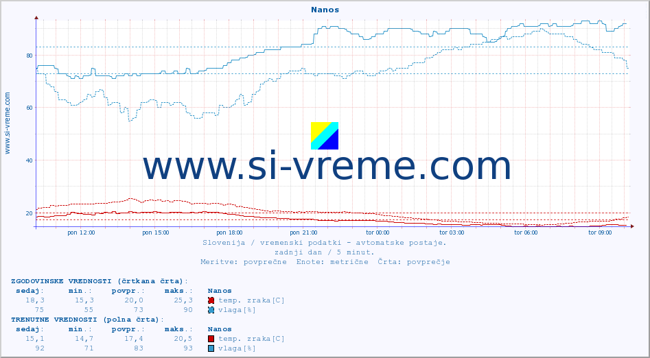 POVPREČJE :: Nanos :: temp. zraka | vlaga | smer vetra | hitrost vetra | sunki vetra | tlak | padavine | sonce | temp. tal  5cm | temp. tal 10cm | temp. tal 20cm | temp. tal 30cm | temp. tal 50cm :: zadnji dan / 5 minut.