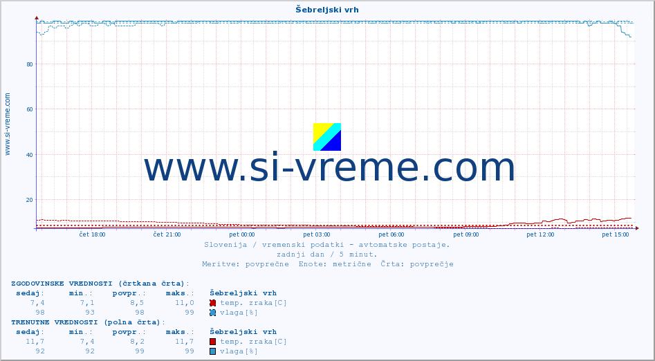 POVPREČJE :: Šebreljski vrh :: temp. zraka | vlaga | smer vetra | hitrost vetra | sunki vetra | tlak | padavine | sonce | temp. tal  5cm | temp. tal 10cm | temp. tal 20cm | temp. tal 30cm | temp. tal 50cm :: zadnji dan / 5 minut.