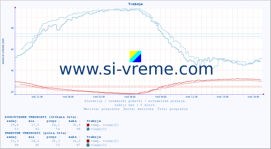 POVPREČJE :: Trebnje :: temp. zraka | vlaga | smer vetra | hitrost vetra | sunki vetra | tlak | padavine | sonce | temp. tal  5cm | temp. tal 10cm | temp. tal 20cm | temp. tal 30cm | temp. tal 50cm :: zadnji dan / 5 minut.