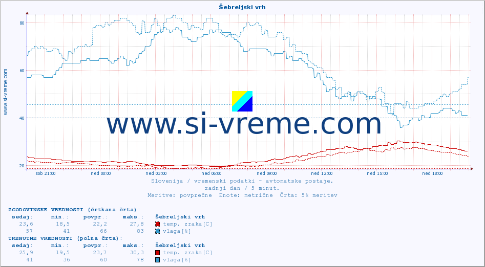 POVPREČJE :: Šebreljski vrh :: temp. zraka | vlaga | smer vetra | hitrost vetra | sunki vetra | tlak | padavine | sonce | temp. tal  5cm | temp. tal 10cm | temp. tal 20cm | temp. tal 30cm | temp. tal 50cm :: zadnji dan / 5 minut.