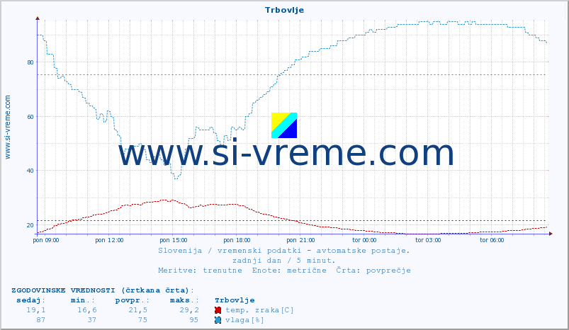 POVPREČJE :: Trbovlje :: temp. zraka | vlaga | smer vetra | hitrost vetra | sunki vetra | tlak | padavine | sonce | temp. tal  5cm | temp. tal 10cm | temp. tal 20cm | temp. tal 30cm | temp. tal 50cm :: zadnji dan / 5 minut.