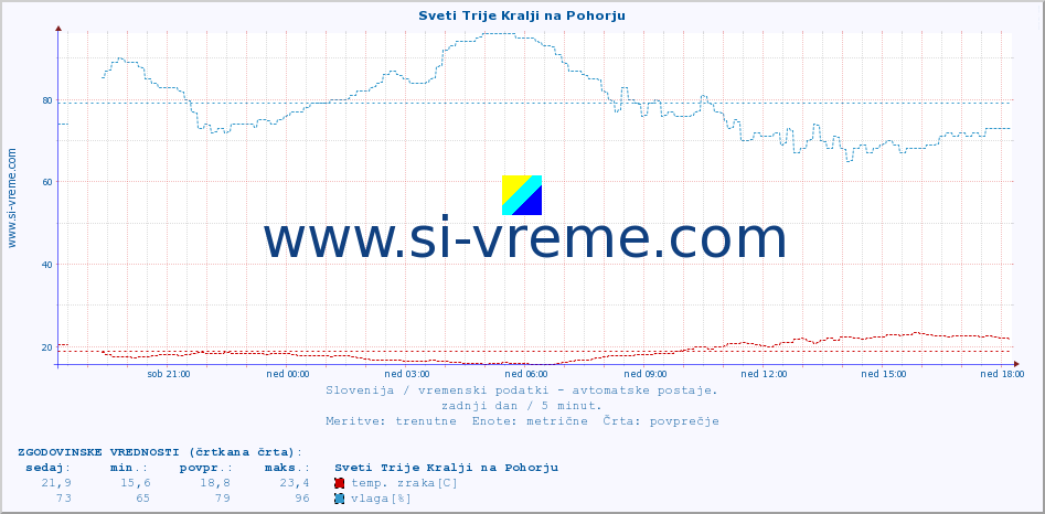 POVPREČJE :: Sveti Trije Kralji na Pohorju :: temp. zraka | vlaga | smer vetra | hitrost vetra | sunki vetra | tlak | padavine | sonce | temp. tal  5cm | temp. tal 10cm | temp. tal 20cm | temp. tal 30cm | temp. tal 50cm :: zadnji dan / 5 minut.