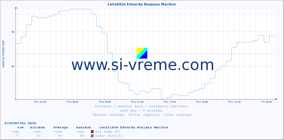  :: Letališče Edvarda Rusjana Maribor :: air temp. | humi- dity | wind dir. | wind speed | wind gusts | air pressure | precipi- tation | sun strength | soil temp. 5cm / 2in | soil temp. 10cm / 4in | soil temp. 20cm / 8in | soil temp. 30cm / 12in | soil temp. 50cm / 20in :: last day / 5 minutes.