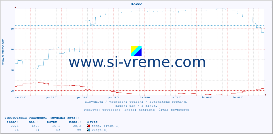 POVPREČJE :: Bovec :: temp. zraka | vlaga | smer vetra | hitrost vetra | sunki vetra | tlak | padavine | sonce | temp. tal  5cm | temp. tal 10cm | temp. tal 20cm | temp. tal 30cm | temp. tal 50cm :: zadnji dan / 5 minut.