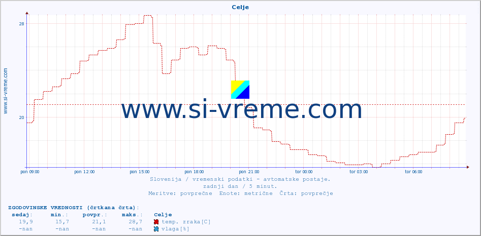 POVPREČJE :: Celje :: temp. zraka | vlaga | smer vetra | hitrost vetra | sunki vetra | tlak | padavine | sonce | temp. tal  5cm | temp. tal 10cm | temp. tal 20cm | temp. tal 30cm | temp. tal 50cm :: zadnji dan / 5 minut.