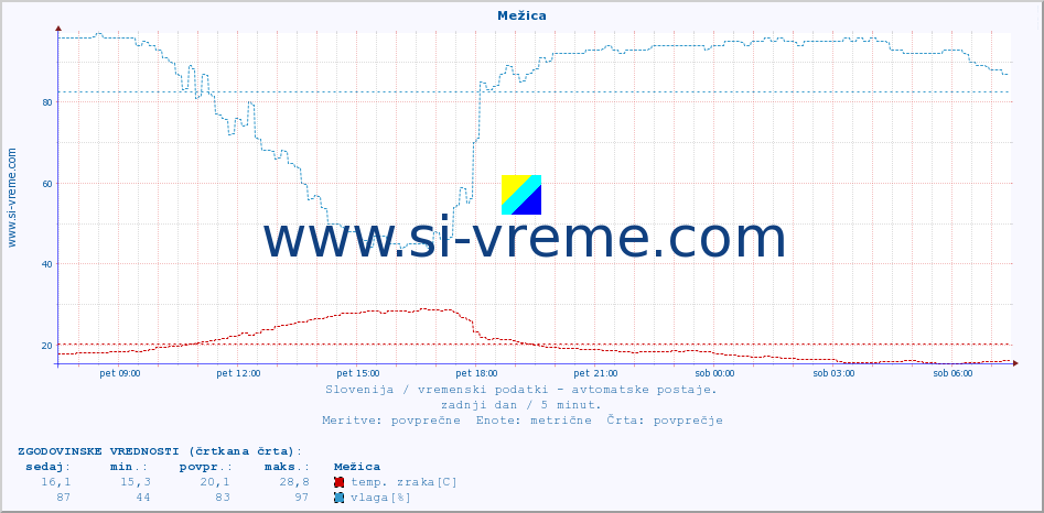 POVPREČJE :: Mežica :: temp. zraka | vlaga | smer vetra | hitrost vetra | sunki vetra | tlak | padavine | sonce | temp. tal  5cm | temp. tal 10cm | temp. tal 20cm | temp. tal 30cm | temp. tal 50cm :: zadnji dan / 5 minut.