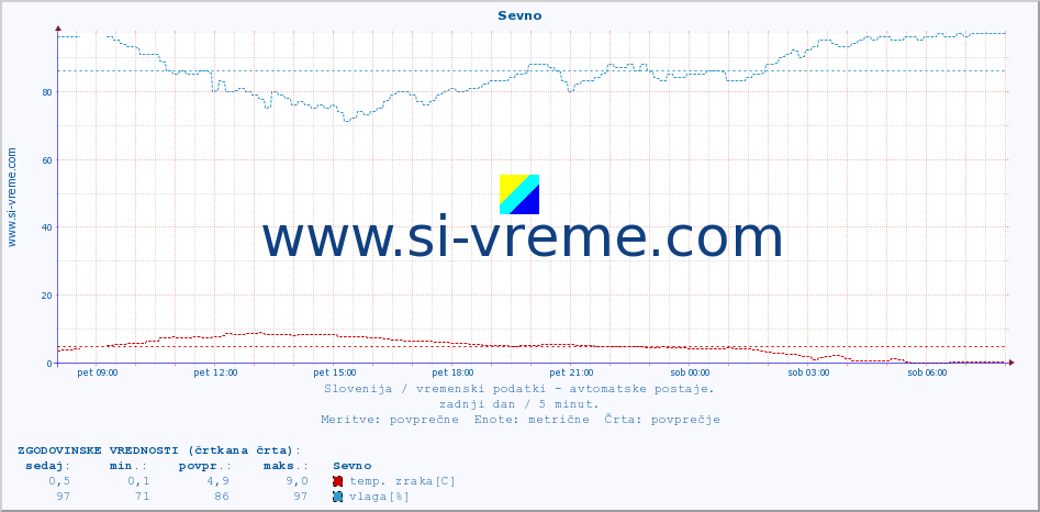 POVPREČJE :: Sevno :: temp. zraka | vlaga | smer vetra | hitrost vetra | sunki vetra | tlak | padavine | sonce | temp. tal  5cm | temp. tal 10cm | temp. tal 20cm | temp. tal 30cm | temp. tal 50cm :: zadnji dan / 5 minut.