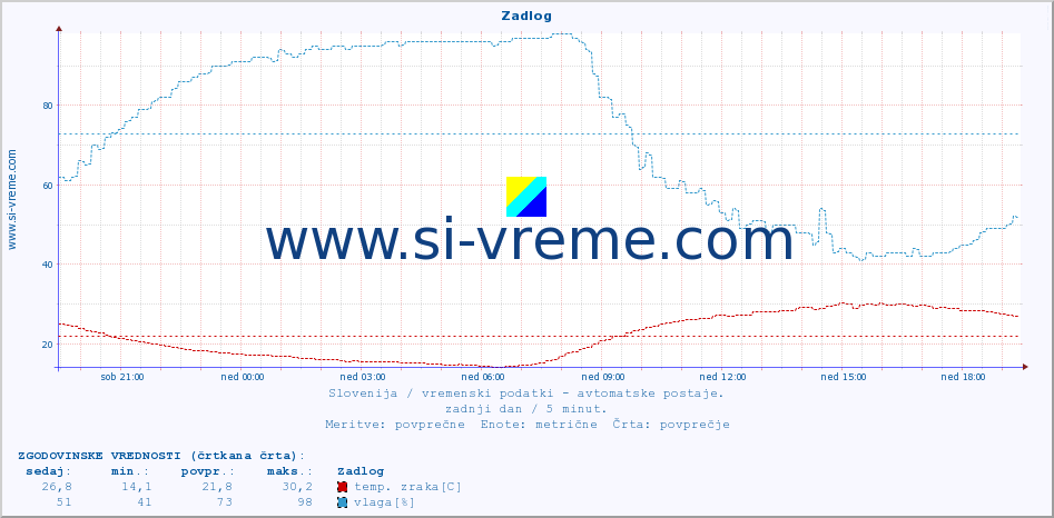 POVPREČJE :: Zadlog :: temp. zraka | vlaga | smer vetra | hitrost vetra | sunki vetra | tlak | padavine | sonce | temp. tal  5cm | temp. tal 10cm | temp. tal 20cm | temp. tal 30cm | temp. tal 50cm :: zadnji dan / 5 minut.