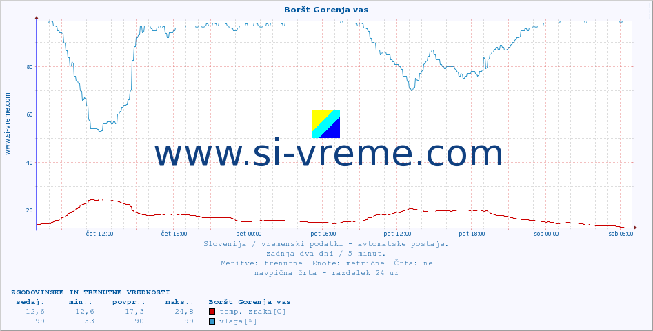 POVPREČJE :: Boršt Gorenja vas :: temp. zraka | vlaga | smer vetra | hitrost vetra | sunki vetra | tlak | padavine | sonce | temp. tal  5cm | temp. tal 10cm | temp. tal 20cm | temp. tal 30cm | temp. tal 50cm :: zadnja dva dni / 5 minut.