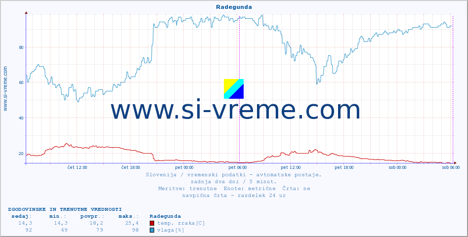 POVPREČJE :: Radegunda :: temp. zraka | vlaga | smer vetra | hitrost vetra | sunki vetra | tlak | padavine | sonce | temp. tal  5cm | temp. tal 10cm | temp. tal 20cm | temp. tal 30cm | temp. tal 50cm :: zadnja dva dni / 5 minut.