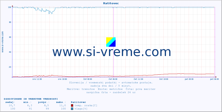 POVPREČJE :: Ratitovec :: temp. zraka | vlaga | smer vetra | hitrost vetra | sunki vetra | tlak | padavine | sonce | temp. tal  5cm | temp. tal 10cm | temp. tal 20cm | temp. tal 30cm | temp. tal 50cm :: zadnja dva dni / 5 minut.