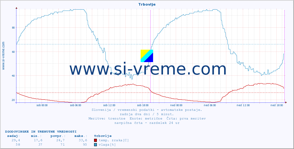 POVPREČJE :: Trbovlje :: temp. zraka | vlaga | smer vetra | hitrost vetra | sunki vetra | tlak | padavine | sonce | temp. tal  5cm | temp. tal 10cm | temp. tal 20cm | temp. tal 30cm | temp. tal 50cm :: zadnja dva dni / 5 minut.