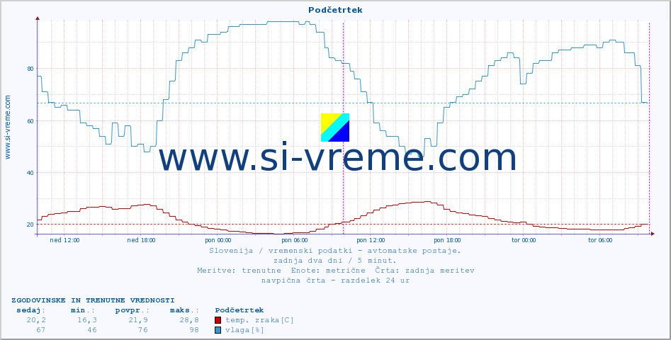 POVPREČJE :: Podčetrtek :: temp. zraka | vlaga | smer vetra | hitrost vetra | sunki vetra | tlak | padavine | sonce | temp. tal  5cm | temp. tal 10cm | temp. tal 20cm | temp. tal 30cm | temp. tal 50cm :: zadnja dva dni / 5 minut.