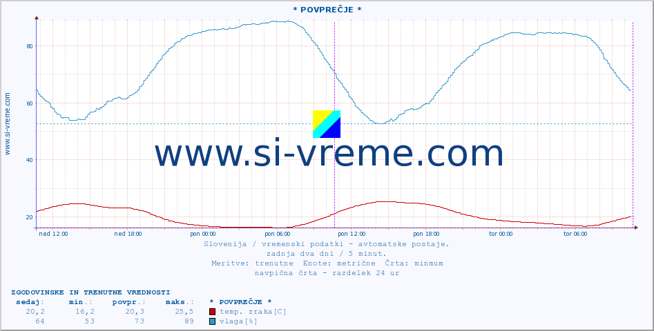 POVPREČJE :: * POVPREČJE * :: temp. zraka | vlaga | smer vetra | hitrost vetra | sunki vetra | tlak | padavine | sonce | temp. tal  5cm | temp. tal 10cm | temp. tal 20cm | temp. tal 30cm | temp. tal 50cm :: zadnja dva dni / 5 minut.
