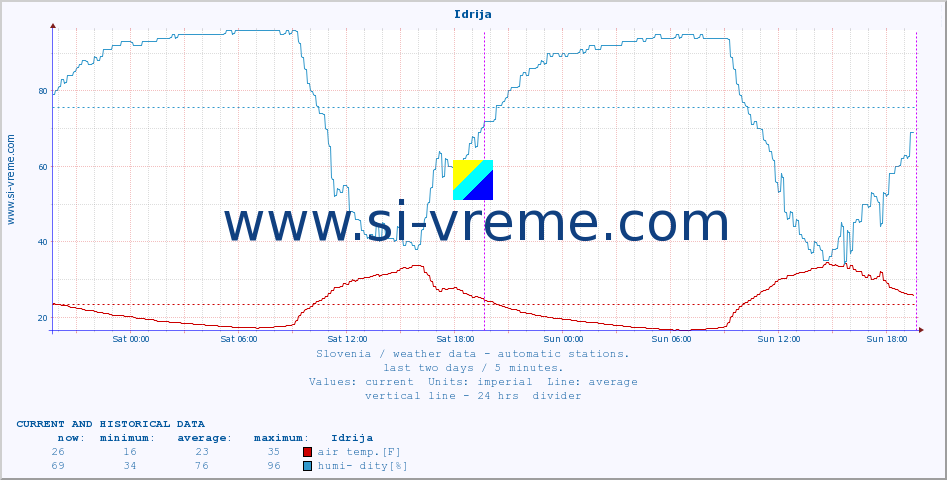  :: Idrija :: air temp. | humi- dity | wind dir. | wind speed | wind gusts | air pressure | precipi- tation | sun strength | soil temp. 5cm / 2in | soil temp. 10cm / 4in | soil temp. 20cm / 8in | soil temp. 30cm / 12in | soil temp. 50cm / 20in :: last two days / 5 minutes.