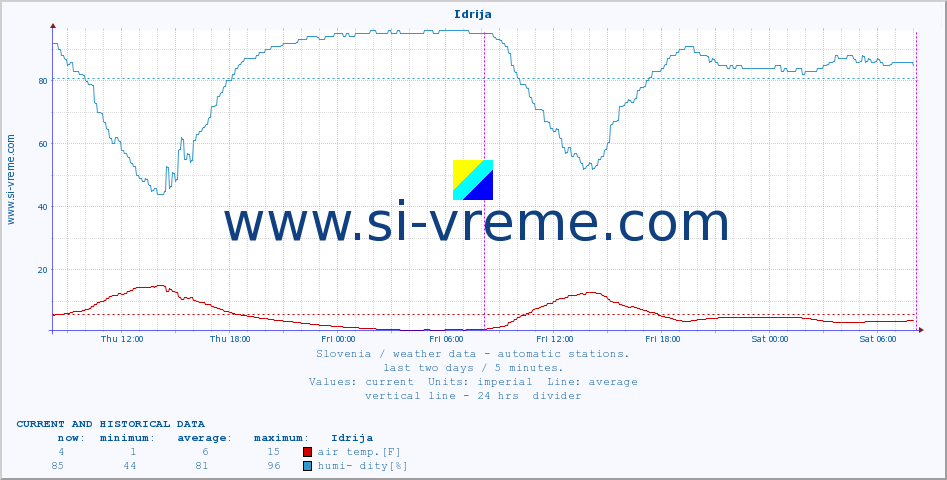  :: Idrija :: air temp. | humi- dity | wind dir. | wind speed | wind gusts | air pressure | precipi- tation | sun strength | soil temp. 5cm / 2in | soil temp. 10cm / 4in | soil temp. 20cm / 8in | soil temp. 30cm / 12in | soil temp. 50cm / 20in :: last two days / 5 minutes.