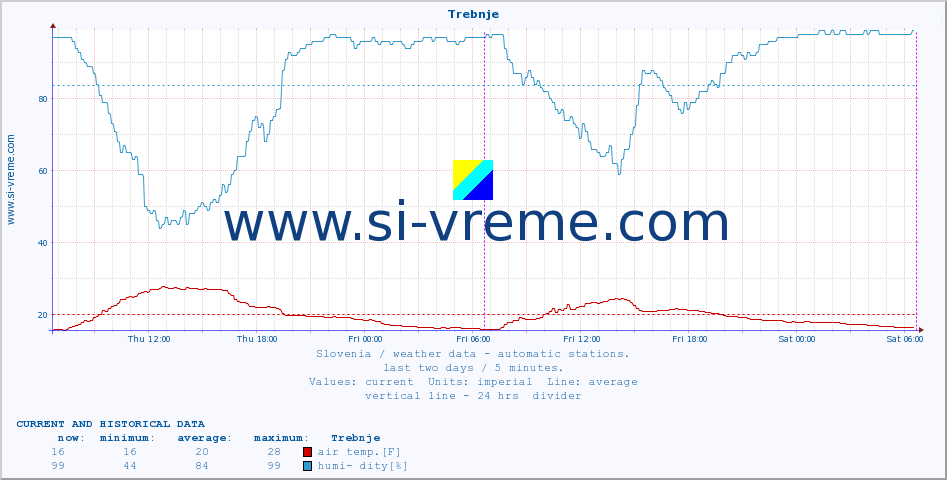  :: Trebnje :: air temp. | humi- dity | wind dir. | wind speed | wind gusts | air pressure | precipi- tation | sun strength | soil temp. 5cm / 2in | soil temp. 10cm / 4in | soil temp. 20cm / 8in | soil temp. 30cm / 12in | soil temp. 50cm / 20in :: last two days / 5 minutes.