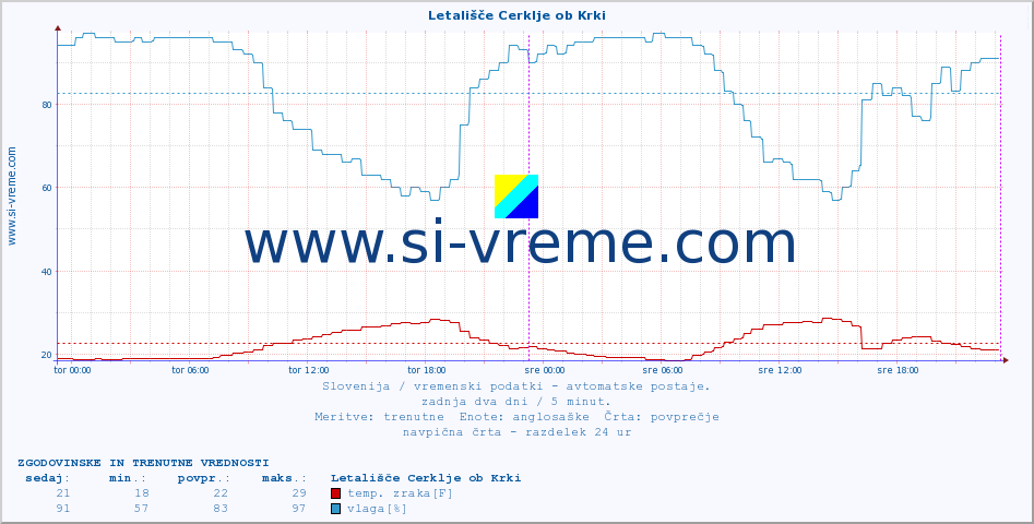 POVPREČJE :: Letališče Cerklje ob Krki :: temp. zraka | vlaga | smer vetra | hitrost vetra | sunki vetra | tlak | padavine | sonce | temp. tal  5cm | temp. tal 10cm | temp. tal 20cm | temp. tal 30cm | temp. tal 50cm :: zadnja dva dni / 5 minut.