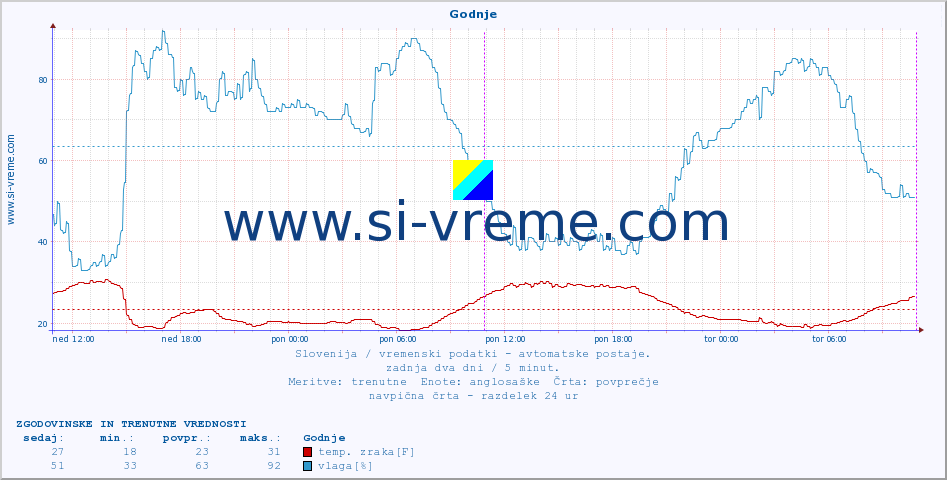 POVPREČJE :: Godnje :: temp. zraka | vlaga | smer vetra | hitrost vetra | sunki vetra | tlak | padavine | sonce | temp. tal  5cm | temp. tal 10cm | temp. tal 20cm | temp. tal 30cm | temp. tal 50cm :: zadnja dva dni / 5 minut.