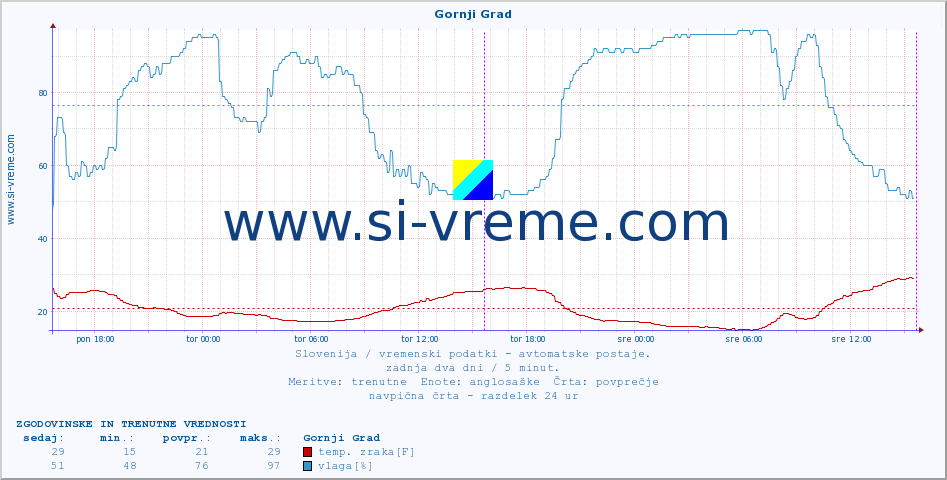 POVPREČJE :: Gornji Grad :: temp. zraka | vlaga | smer vetra | hitrost vetra | sunki vetra | tlak | padavine | sonce | temp. tal  5cm | temp. tal 10cm | temp. tal 20cm | temp. tal 30cm | temp. tal 50cm :: zadnja dva dni / 5 minut.