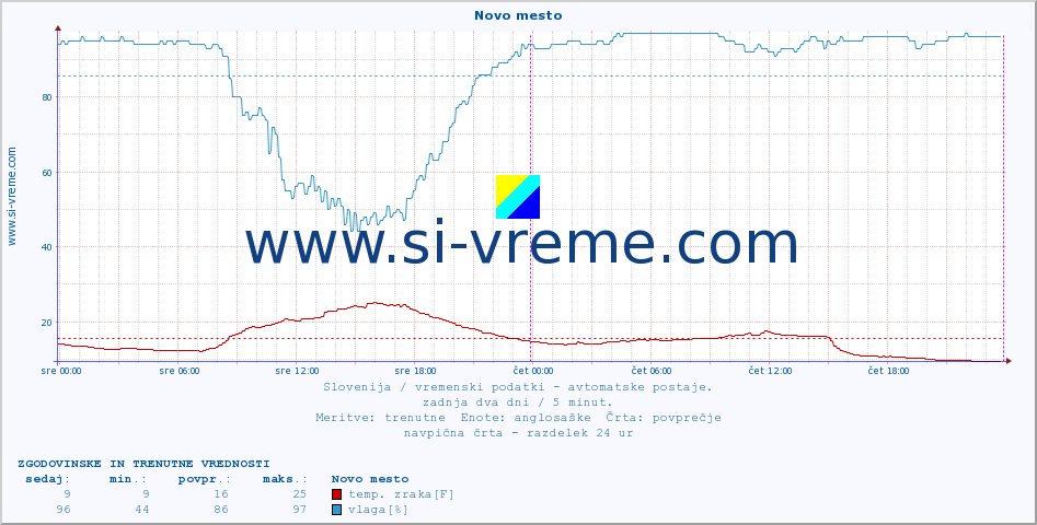 POVPREČJE :: Novo mesto :: temp. zraka | vlaga | smer vetra | hitrost vetra | sunki vetra | tlak | padavine | sonce | temp. tal  5cm | temp. tal 10cm | temp. tal 20cm | temp. tal 30cm | temp. tal 50cm :: zadnja dva dni / 5 minut.