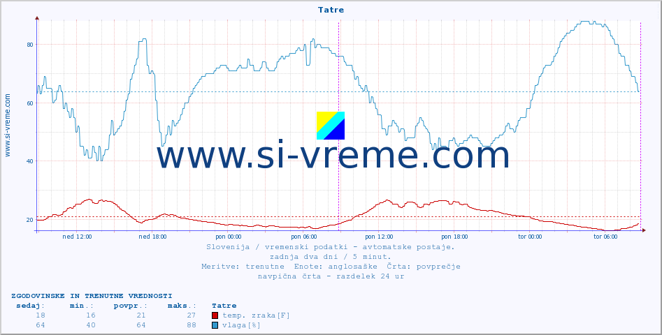 POVPREČJE :: Tatre :: temp. zraka | vlaga | smer vetra | hitrost vetra | sunki vetra | tlak | padavine | sonce | temp. tal  5cm | temp. tal 10cm | temp. tal 20cm | temp. tal 30cm | temp. tal 50cm :: zadnja dva dni / 5 minut.