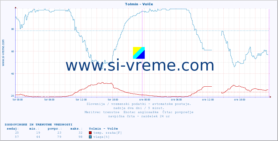 POVPREČJE :: Tolmin - Volče :: temp. zraka | vlaga | smer vetra | hitrost vetra | sunki vetra | tlak | padavine | sonce | temp. tal  5cm | temp. tal 10cm | temp. tal 20cm | temp. tal 30cm | temp. tal 50cm :: zadnja dva dni / 5 minut.