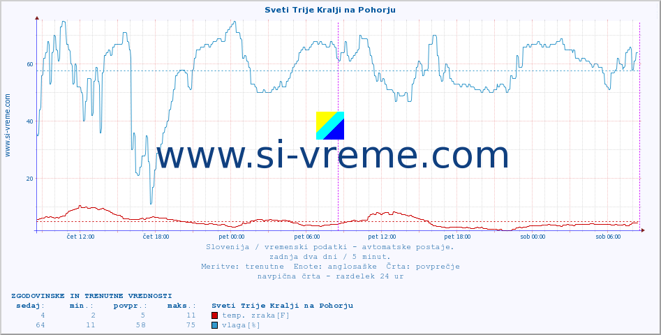 POVPREČJE :: Sveti Trije Kralji na Pohorju :: temp. zraka | vlaga | smer vetra | hitrost vetra | sunki vetra | tlak | padavine | sonce | temp. tal  5cm | temp. tal 10cm | temp. tal 20cm | temp. tal 30cm | temp. tal 50cm :: zadnja dva dni / 5 minut.