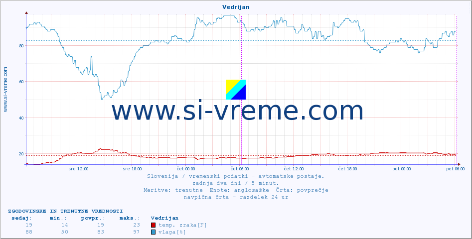 POVPREČJE :: Vedrijan :: temp. zraka | vlaga | smer vetra | hitrost vetra | sunki vetra | tlak | padavine | sonce | temp. tal  5cm | temp. tal 10cm | temp. tal 20cm | temp. tal 30cm | temp. tal 50cm :: zadnja dva dni / 5 minut.