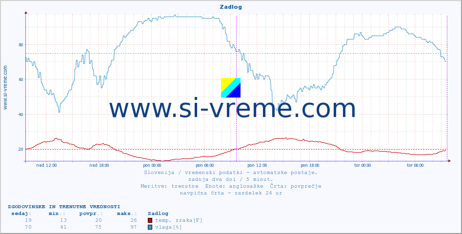 POVPREČJE :: Zadlog :: temp. zraka | vlaga | smer vetra | hitrost vetra | sunki vetra | tlak | padavine | sonce | temp. tal  5cm | temp. tal 10cm | temp. tal 20cm | temp. tal 30cm | temp. tal 50cm :: zadnja dva dni / 5 minut.