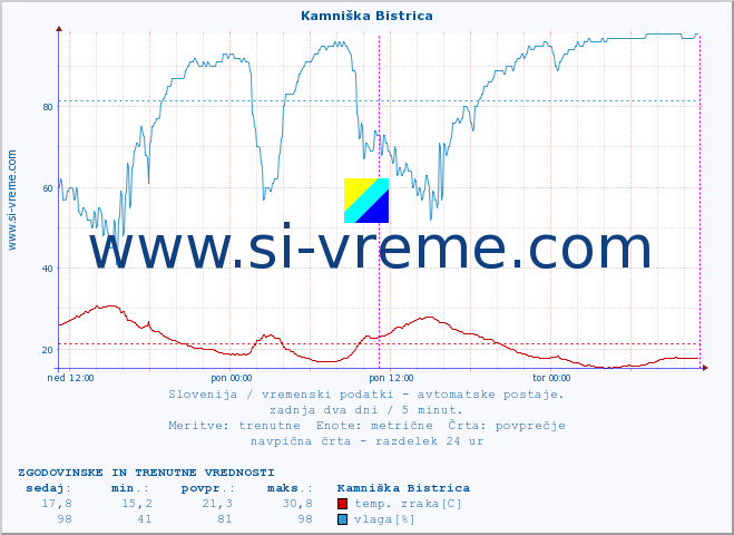 POVPREČJE :: Kamniška Bistrica :: temp. zraka | vlaga | smer vetra | hitrost vetra | sunki vetra | tlak | padavine | sonce | temp. tal  5cm | temp. tal 10cm | temp. tal 20cm | temp. tal 30cm | temp. tal 50cm :: zadnja dva dni / 5 minut.