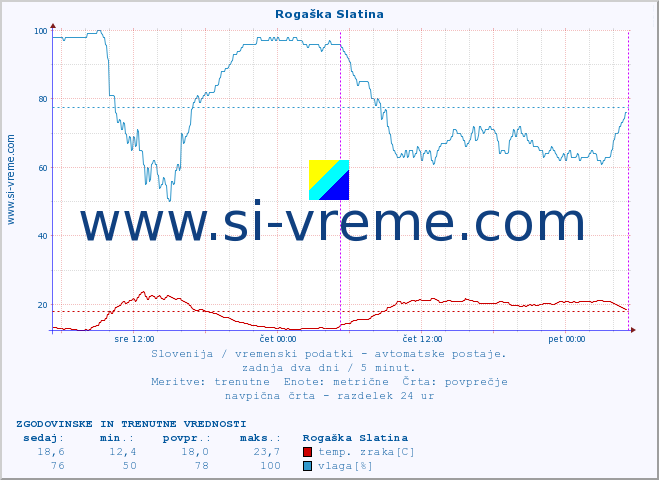 POVPREČJE :: Rogaška Slatina :: temp. zraka | vlaga | smer vetra | hitrost vetra | sunki vetra | tlak | padavine | sonce | temp. tal  5cm | temp. tal 10cm | temp. tal 20cm | temp. tal 30cm | temp. tal 50cm :: zadnja dva dni / 5 minut.