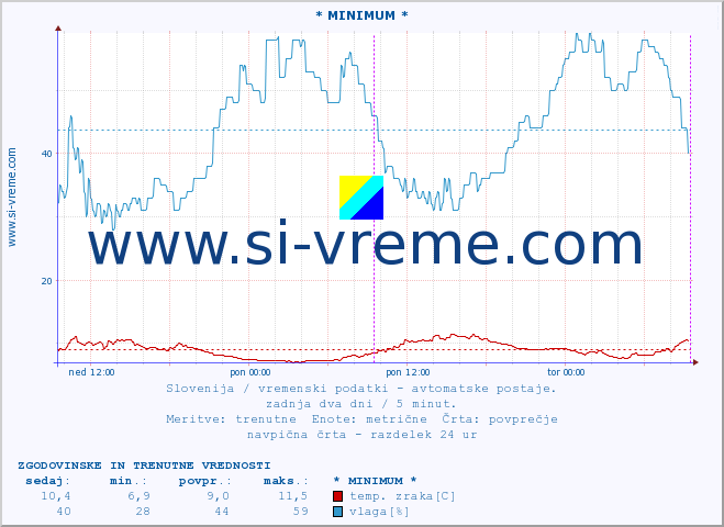 POVPREČJE :: * MINIMUM * :: temp. zraka | vlaga | smer vetra | hitrost vetra | sunki vetra | tlak | padavine | sonce | temp. tal  5cm | temp. tal 10cm | temp. tal 20cm | temp. tal 30cm | temp. tal 50cm :: zadnja dva dni / 5 minut.