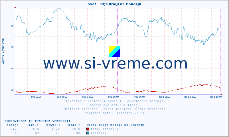 POVPREČJE :: Sveti Trije Kralji na Pohorju :: temp. zraka | vlaga | smer vetra | hitrost vetra | sunki vetra | tlak | padavine | sonce | temp. tal  5cm | temp. tal 10cm | temp. tal 20cm | temp. tal 30cm | temp. tal 50cm :: zadnja dva dni / 5 minut.