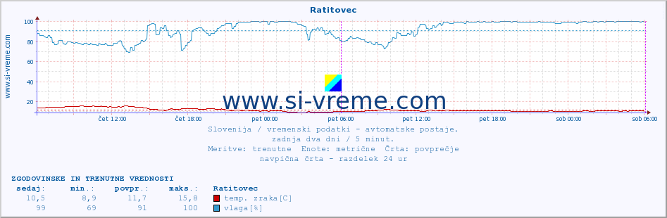 POVPREČJE :: Ratitovec :: temp. zraka | vlaga | smer vetra | hitrost vetra | sunki vetra | tlak | padavine | sonce | temp. tal  5cm | temp. tal 10cm | temp. tal 20cm | temp. tal 30cm | temp. tal 50cm :: zadnja dva dni / 5 minut.